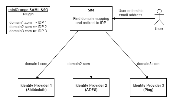 miniOrange SAML SSO Multiple IDP - WP Single Sign-On